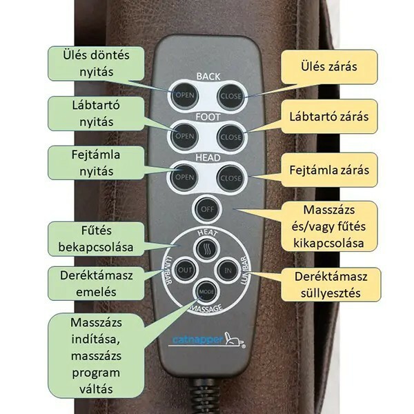 A távirányító funkciógombjai